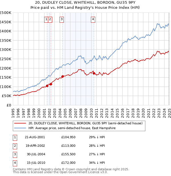 20, DUDLEY CLOSE, WHITEHILL, BORDON, GU35 9PY: Price paid vs HM Land Registry's House Price Index