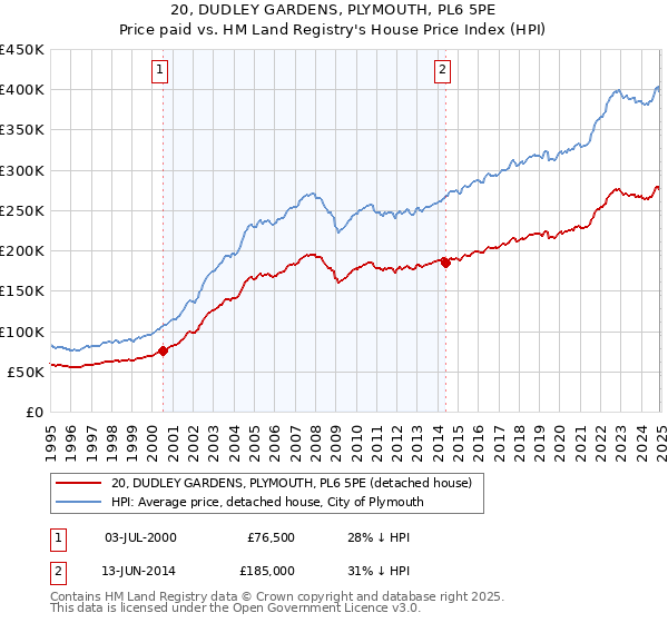 20, DUDLEY GARDENS, PLYMOUTH, PL6 5PE: Price paid vs HM Land Registry's House Price Index
