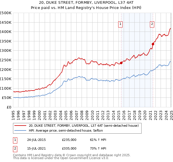 20, DUKE STREET, FORMBY, LIVERPOOL, L37 4AT: Price paid vs HM Land Registry's House Price Index