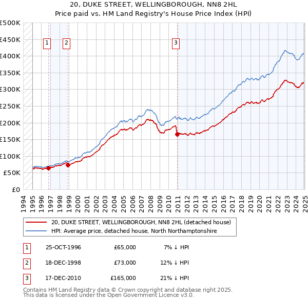 20, DUKE STREET, WELLINGBOROUGH, NN8 2HL: Price paid vs HM Land Registry's House Price Index