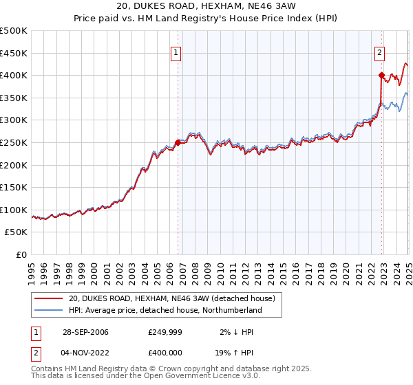 20, DUKES ROAD, HEXHAM, NE46 3AW: Price paid vs HM Land Registry's House Price Index