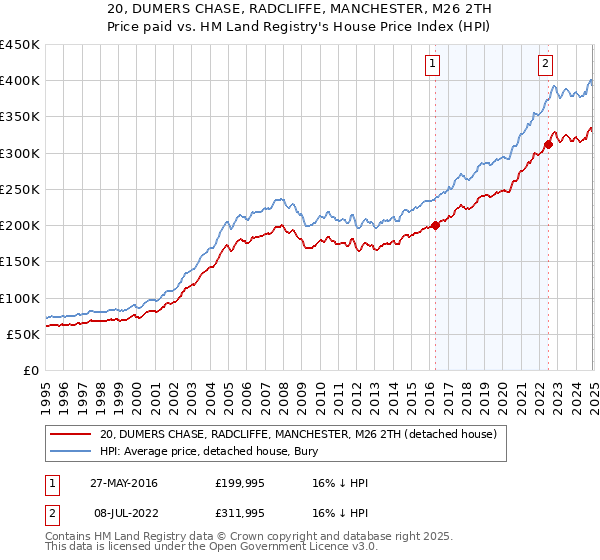 20, DUMERS CHASE, RADCLIFFE, MANCHESTER, M26 2TH: Price paid vs HM Land Registry's House Price Index
