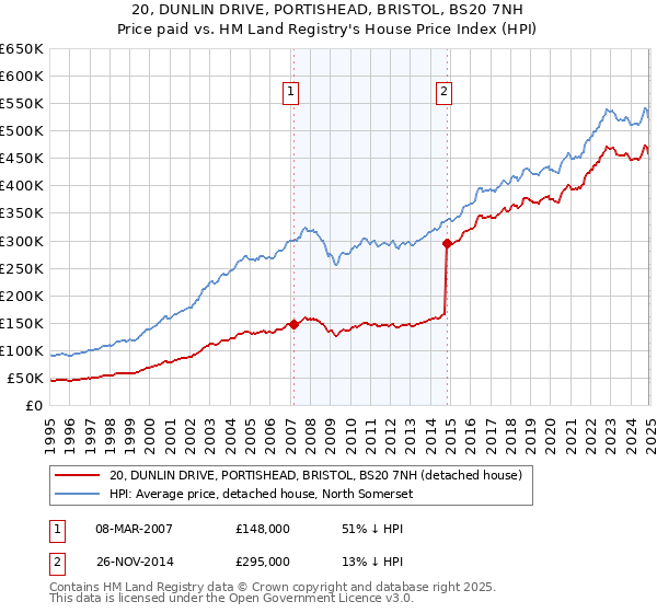 20, DUNLIN DRIVE, PORTISHEAD, BRISTOL, BS20 7NH: Price paid vs HM Land Registry's House Price Index