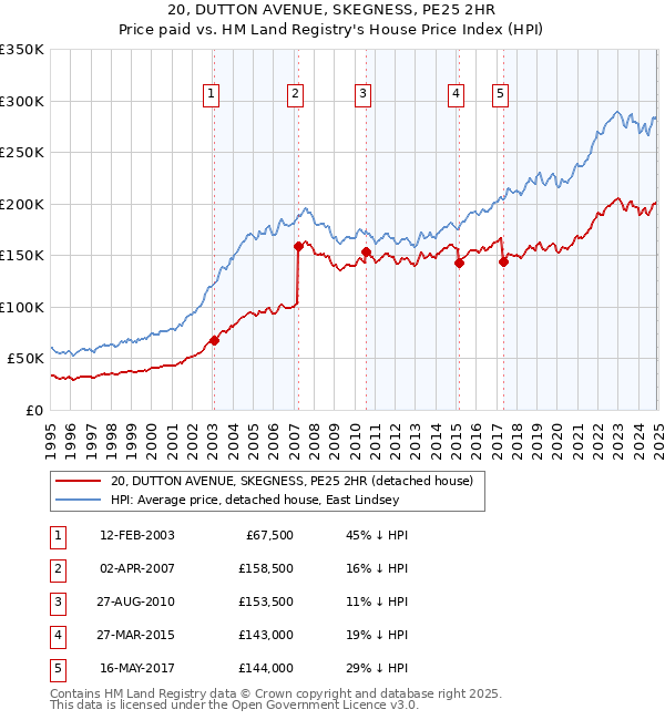 20, DUTTON AVENUE, SKEGNESS, PE25 2HR: Price paid vs HM Land Registry's House Price Index