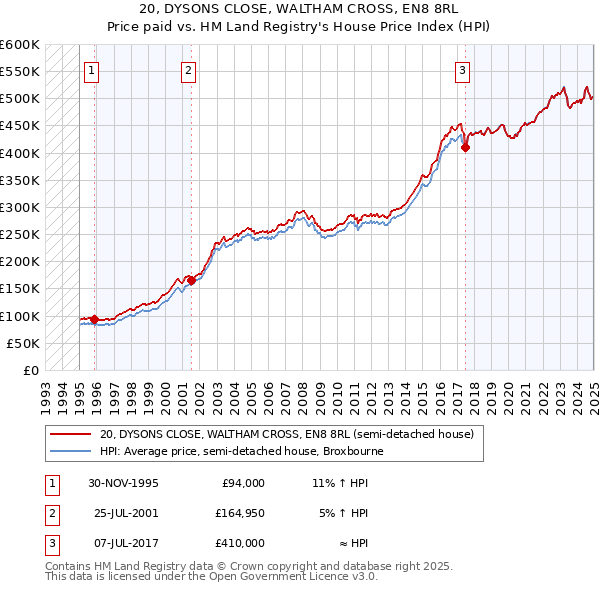 20, DYSONS CLOSE, WALTHAM CROSS, EN8 8RL: Price paid vs HM Land Registry's House Price Index