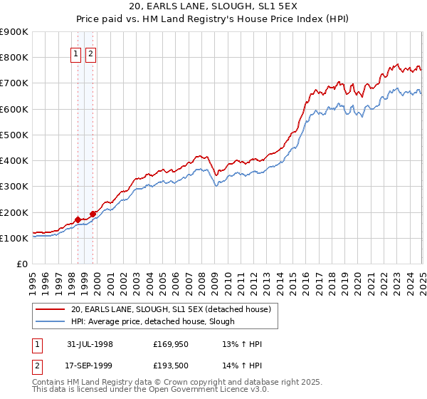 20, EARLS LANE, SLOUGH, SL1 5EX: Price paid vs HM Land Registry's House Price Index
