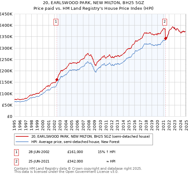 20, EARLSWOOD PARK, NEW MILTON, BH25 5GZ: Price paid vs HM Land Registry's House Price Index