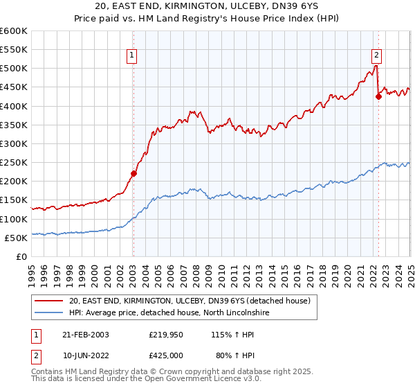 20, EAST END, KIRMINGTON, ULCEBY, DN39 6YS: Price paid vs HM Land Registry's House Price Index