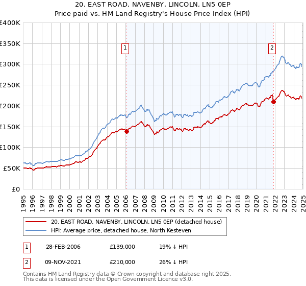 20, EAST ROAD, NAVENBY, LINCOLN, LN5 0EP: Price paid vs HM Land Registry's House Price Index