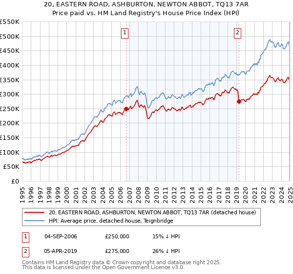 20, EASTERN ROAD, ASHBURTON, NEWTON ABBOT, TQ13 7AR: Price paid vs HM Land Registry's House Price Index