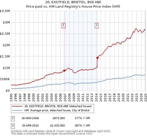 20, EASTFIELD, BRISTOL, BS9 4BE: Price paid vs HM Land Registry's House Price Index