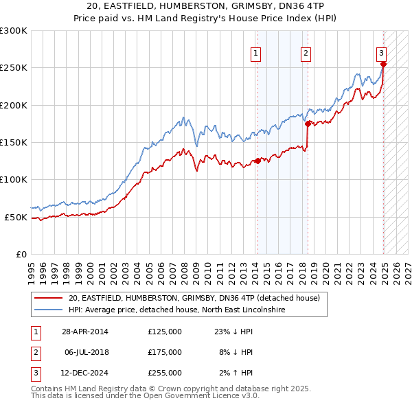 20, EASTFIELD, HUMBERSTON, GRIMSBY, DN36 4TP: Price paid vs HM Land Registry's House Price Index