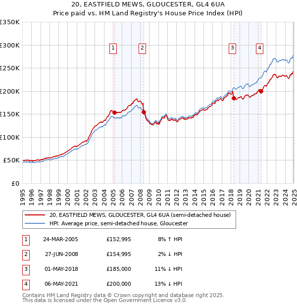 20, EASTFIELD MEWS, GLOUCESTER, GL4 6UA: Price paid vs HM Land Registry's House Price Index