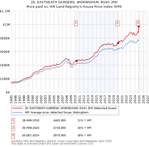 20, EASTHEATH GARDENS, WOKINGHAM, RG41 2PH: Price paid vs HM Land Registry's House Price Index