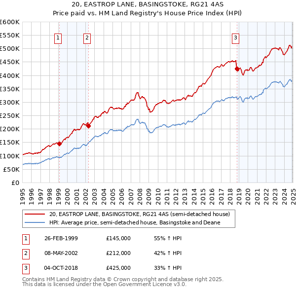 20, EASTROP LANE, BASINGSTOKE, RG21 4AS: Price paid vs HM Land Registry's House Price Index