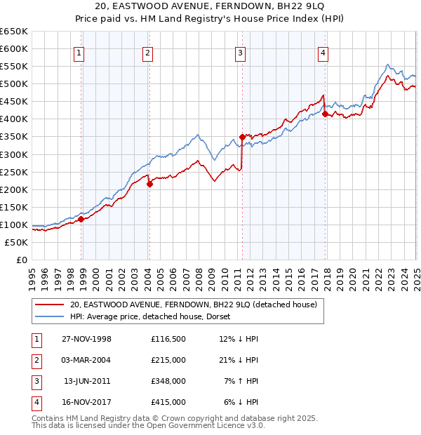 20, EASTWOOD AVENUE, FERNDOWN, BH22 9LQ: Price paid vs HM Land Registry's House Price Index