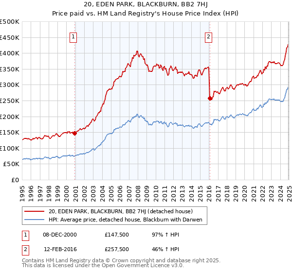 20, EDEN PARK, BLACKBURN, BB2 7HJ: Price paid vs HM Land Registry's House Price Index