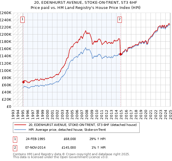 20, EDENHURST AVENUE, STOKE-ON-TRENT, ST3 6HF: Price paid vs HM Land Registry's House Price Index