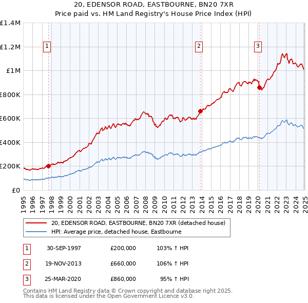 20, EDENSOR ROAD, EASTBOURNE, BN20 7XR: Price paid vs HM Land Registry's House Price Index