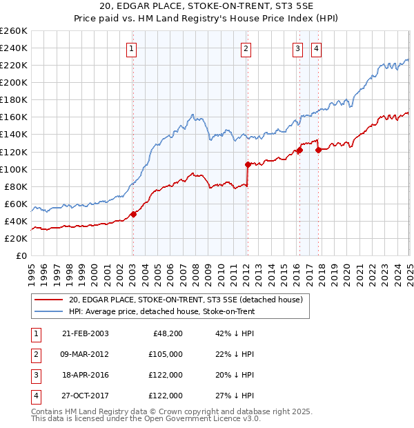 20, EDGAR PLACE, STOKE-ON-TRENT, ST3 5SE: Price paid vs HM Land Registry's House Price Index