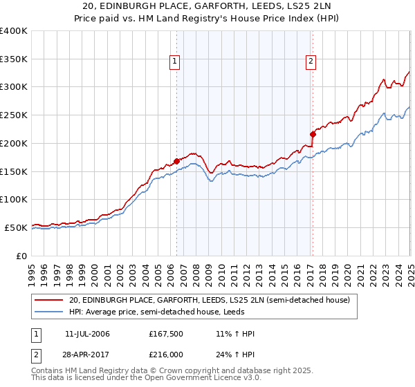20, EDINBURGH PLACE, GARFORTH, LEEDS, LS25 2LN: Price paid vs HM Land Registry's House Price Index