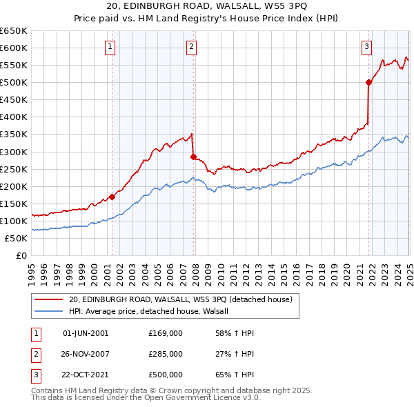 20, EDINBURGH ROAD, WALSALL, WS5 3PQ: Price paid vs HM Land Registry's House Price Index