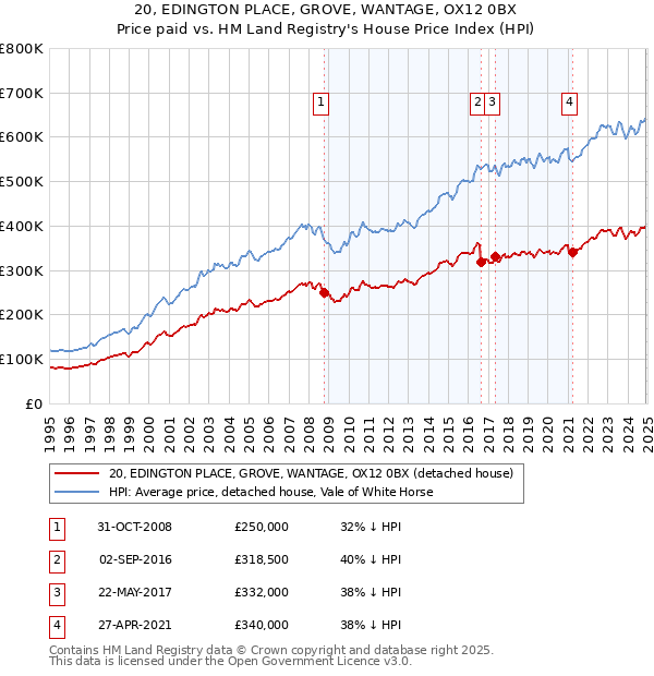 20, EDINGTON PLACE, GROVE, WANTAGE, OX12 0BX: Price paid vs HM Land Registry's House Price Index