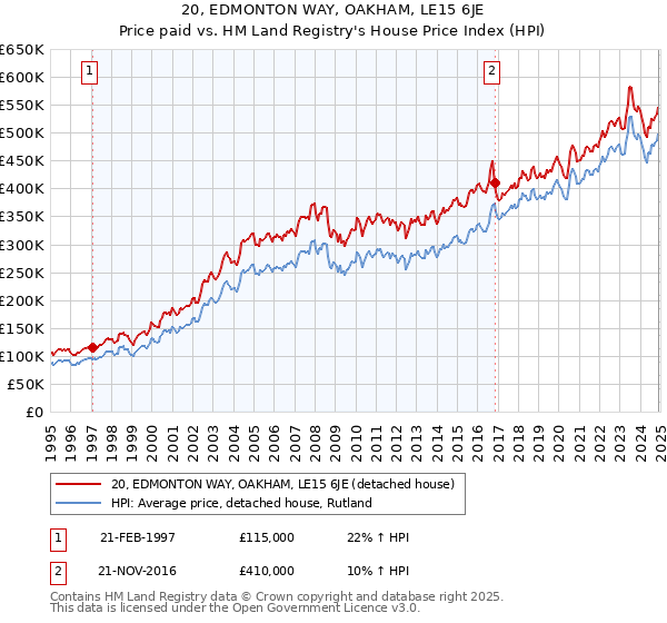 20, EDMONTON WAY, OAKHAM, LE15 6JE: Price paid vs HM Land Registry's House Price Index