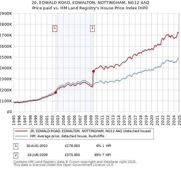 20, EDWALD ROAD, EDWALTON, NOTTINGHAM, NG12 4AQ: Price paid vs HM Land Registry's House Price Index