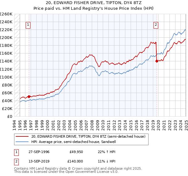 20, EDWARD FISHER DRIVE, TIPTON, DY4 8TZ: Price paid vs HM Land Registry's House Price Index