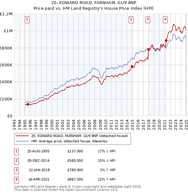 20, EDWARD ROAD, FARNHAM, GU9 8NP: Price paid vs HM Land Registry's House Price Index