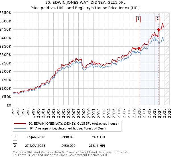 20, EDWIN JONES WAY, LYDNEY, GL15 5FL: Price paid vs HM Land Registry's House Price Index