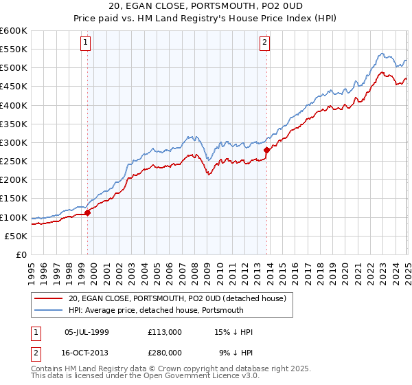 20, EGAN CLOSE, PORTSMOUTH, PO2 0UD: Price paid vs HM Land Registry's House Price Index