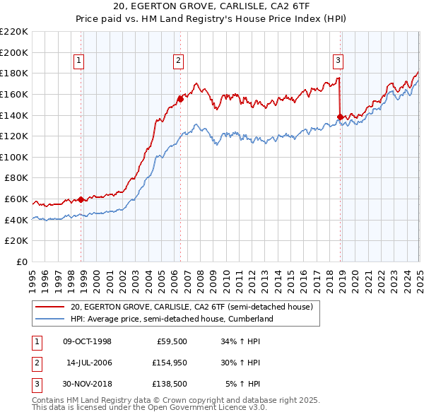 20, EGERTON GROVE, CARLISLE, CA2 6TF: Price paid vs HM Land Registry's House Price Index
