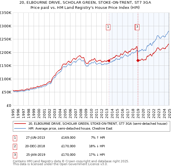 20, ELBOURNE DRIVE, SCHOLAR GREEN, STOKE-ON-TRENT, ST7 3GA: Price paid vs HM Land Registry's House Price Index