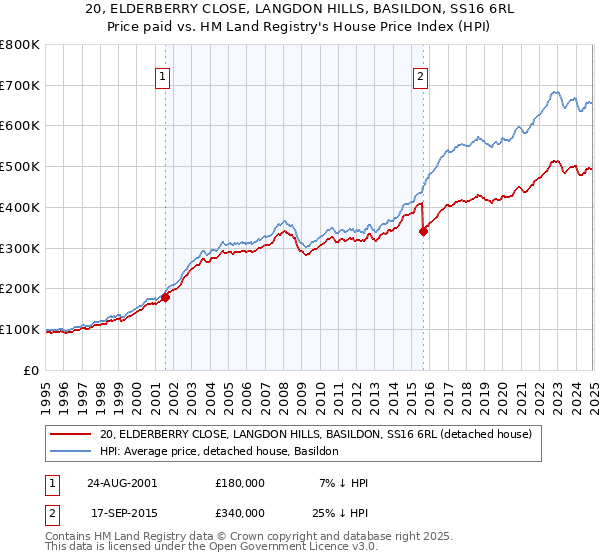 20, ELDERBERRY CLOSE, LANGDON HILLS, BASILDON, SS16 6RL: Price paid vs HM Land Registry's House Price Index