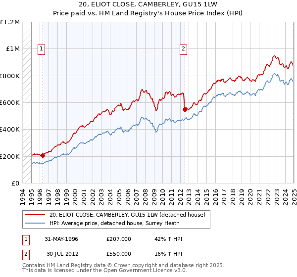 20, ELIOT CLOSE, CAMBERLEY, GU15 1LW: Price paid vs HM Land Registry's House Price Index
