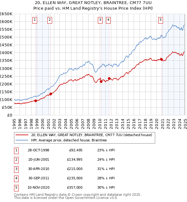20, ELLEN WAY, GREAT NOTLEY, BRAINTREE, CM77 7UU: Price paid vs HM Land Registry's House Price Index