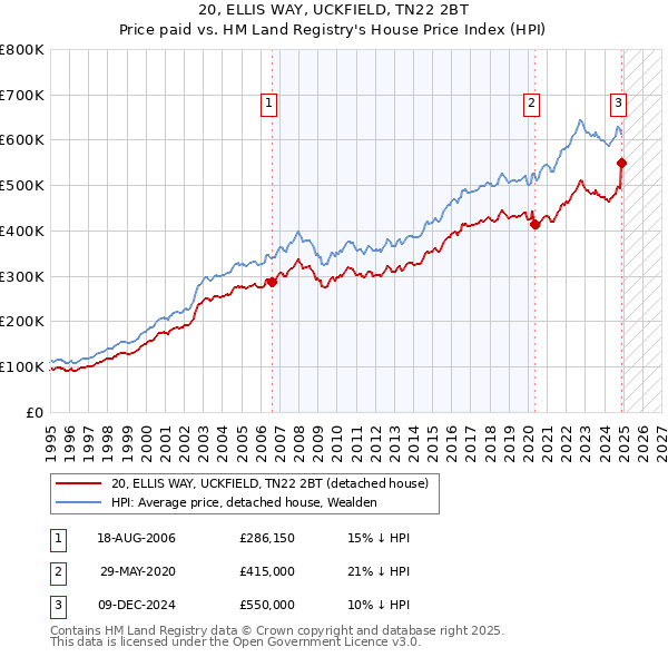 20, ELLIS WAY, UCKFIELD, TN22 2BT: Price paid vs HM Land Registry's House Price Index