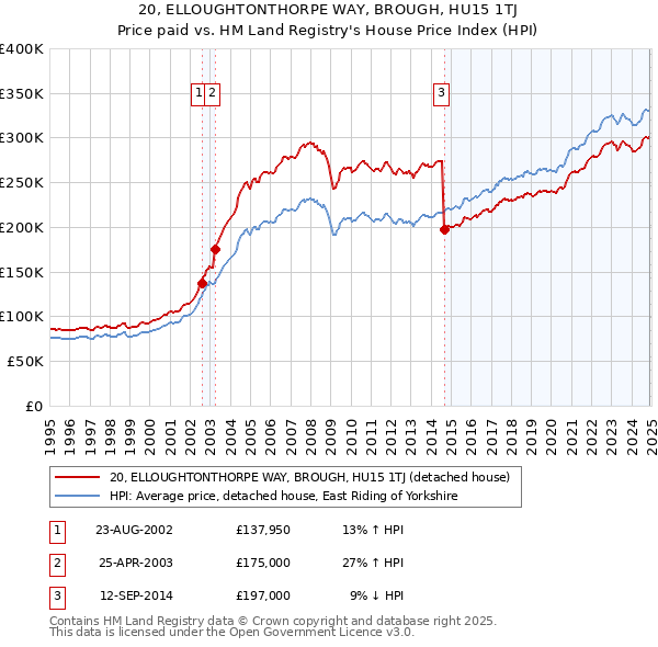 20, ELLOUGHTONTHORPE WAY, BROUGH, HU15 1TJ: Price paid vs HM Land Registry's House Price Index