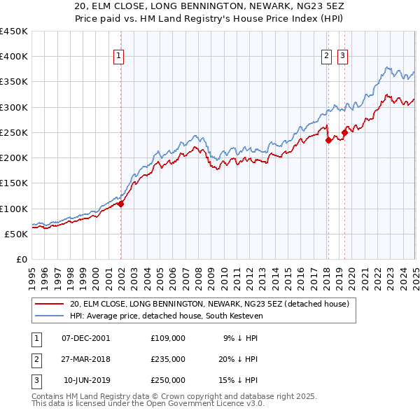 20, ELM CLOSE, LONG BENNINGTON, NEWARK, NG23 5EZ: Price paid vs HM Land Registry's House Price Index