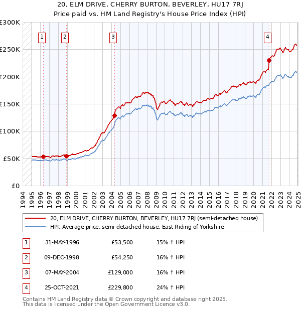 20, ELM DRIVE, CHERRY BURTON, BEVERLEY, HU17 7RJ: Price paid vs HM Land Registry's House Price Index