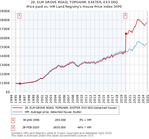 20, ELM GROVE ROAD, TOPSHAM, EXETER, EX3 0EQ: Price paid vs HM Land Registry's House Price Index