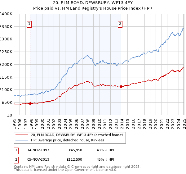 20, ELM ROAD, DEWSBURY, WF13 4EY: Price paid vs HM Land Registry's House Price Index