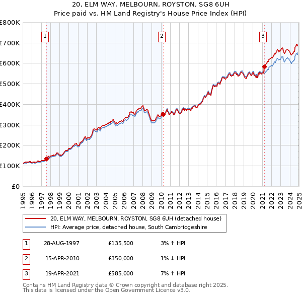 20, ELM WAY, MELBOURN, ROYSTON, SG8 6UH: Price paid vs HM Land Registry's House Price Index