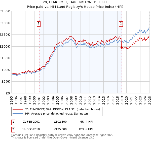 20, ELMCROFT, DARLINGTON, DL1 3EL: Price paid vs HM Land Registry's House Price Index