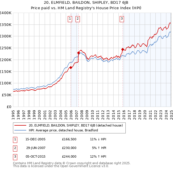 20, ELMFIELD, BAILDON, SHIPLEY, BD17 6JB: Price paid vs HM Land Registry's House Price Index