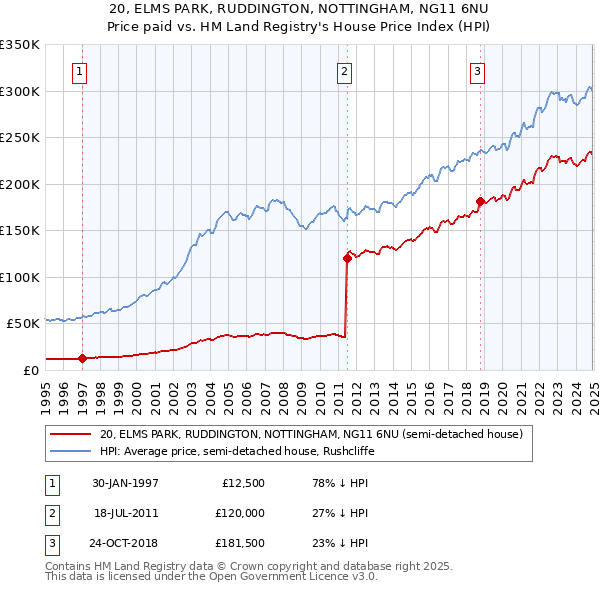 20, ELMS PARK, RUDDINGTON, NOTTINGHAM, NG11 6NU: Price paid vs HM Land Registry's House Price Index