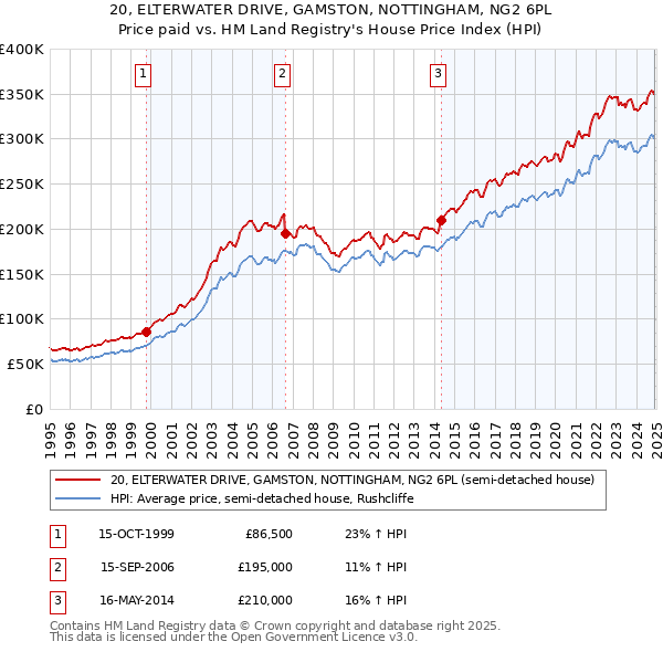 20, ELTERWATER DRIVE, GAMSTON, NOTTINGHAM, NG2 6PL: Price paid vs HM Land Registry's House Price Index