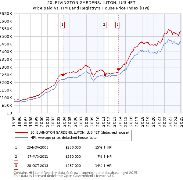 20, ELVINGTON GARDENS, LUTON, LU3 4ET: Price paid vs HM Land Registry's House Price Index